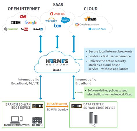 Hermes network